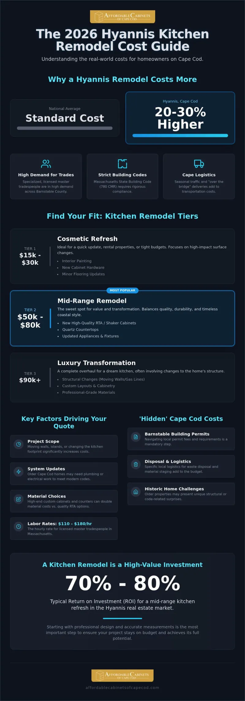 Average Cost of Kitchen Remodel in Hyannis: 2026 Pricing Guide