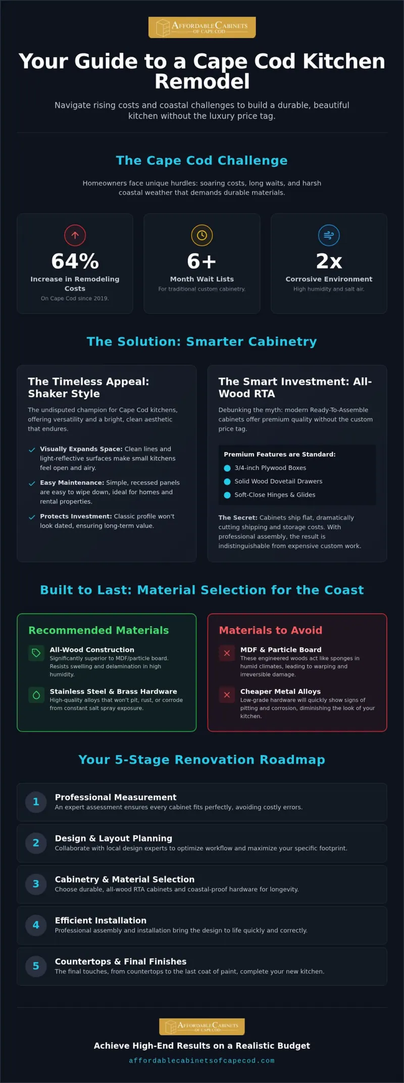 Kitchen Remodeling Cape Cod: The Complete Guide to Coastal Quality & Value