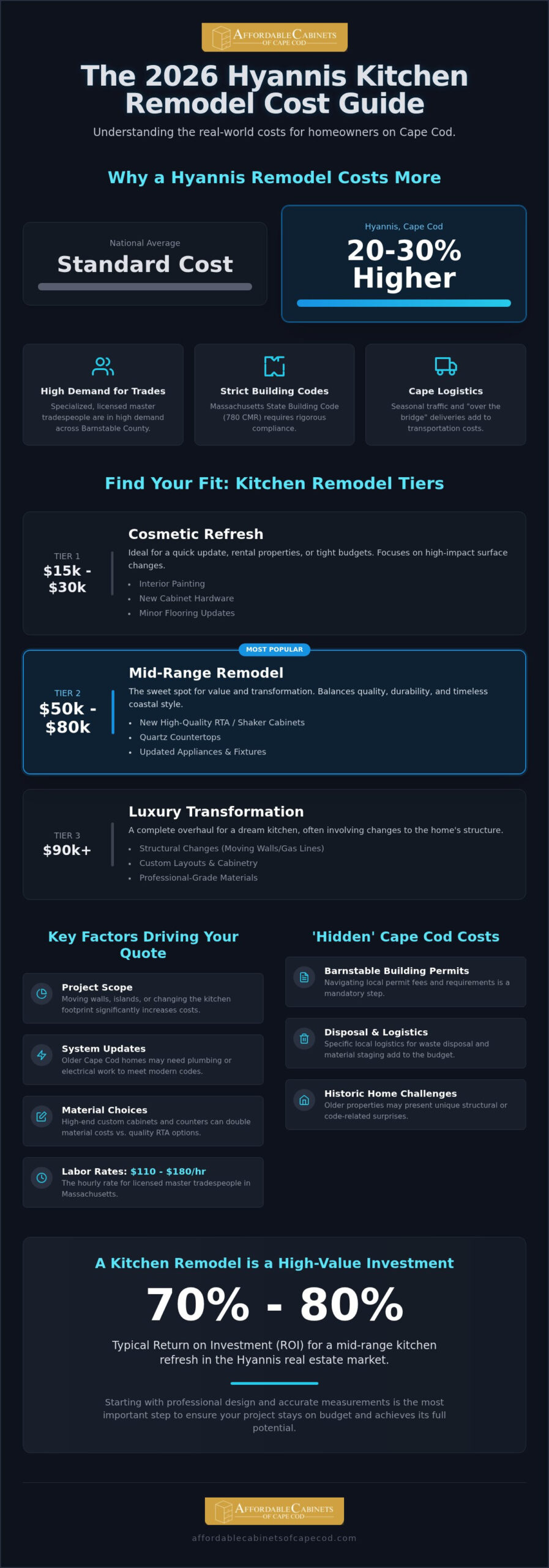Average Cost of Kitchen Remodel in Hyannis: 2026 Pricing Guide