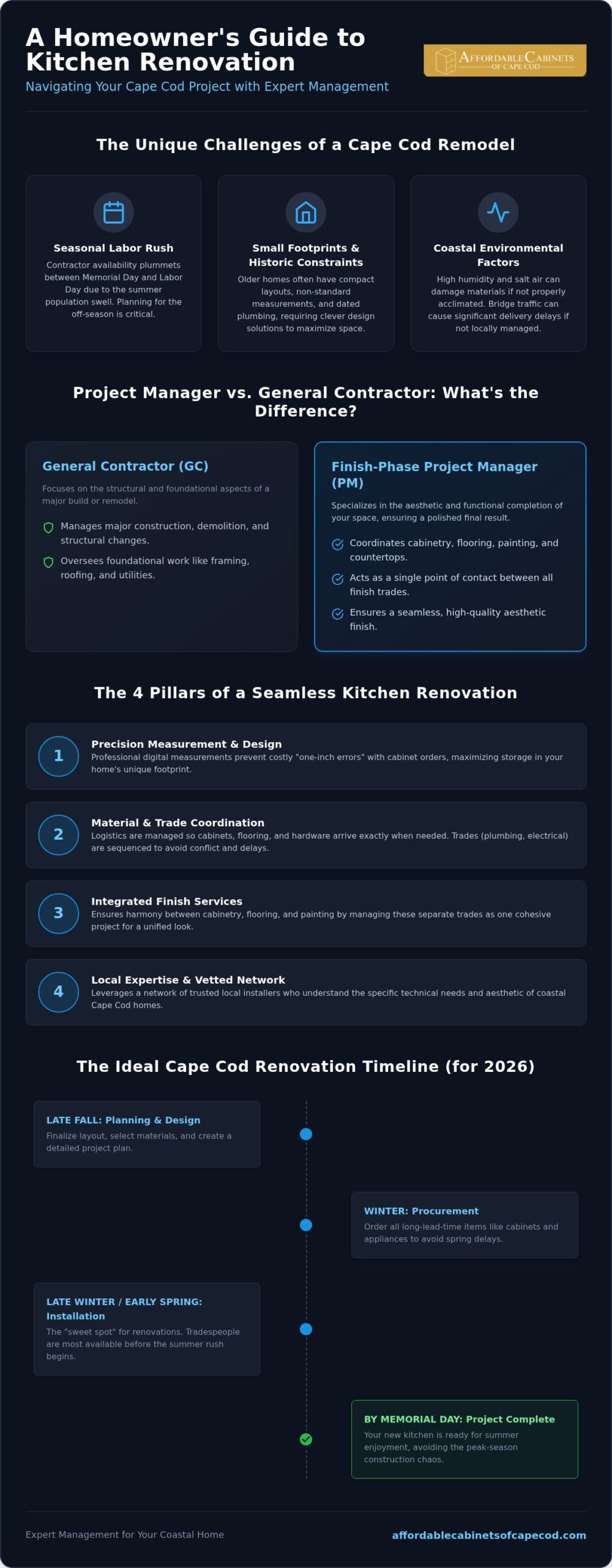 Kitchen Project Management on Cape Cod: A Stress-Free Guide to Your 2026 Remodel
