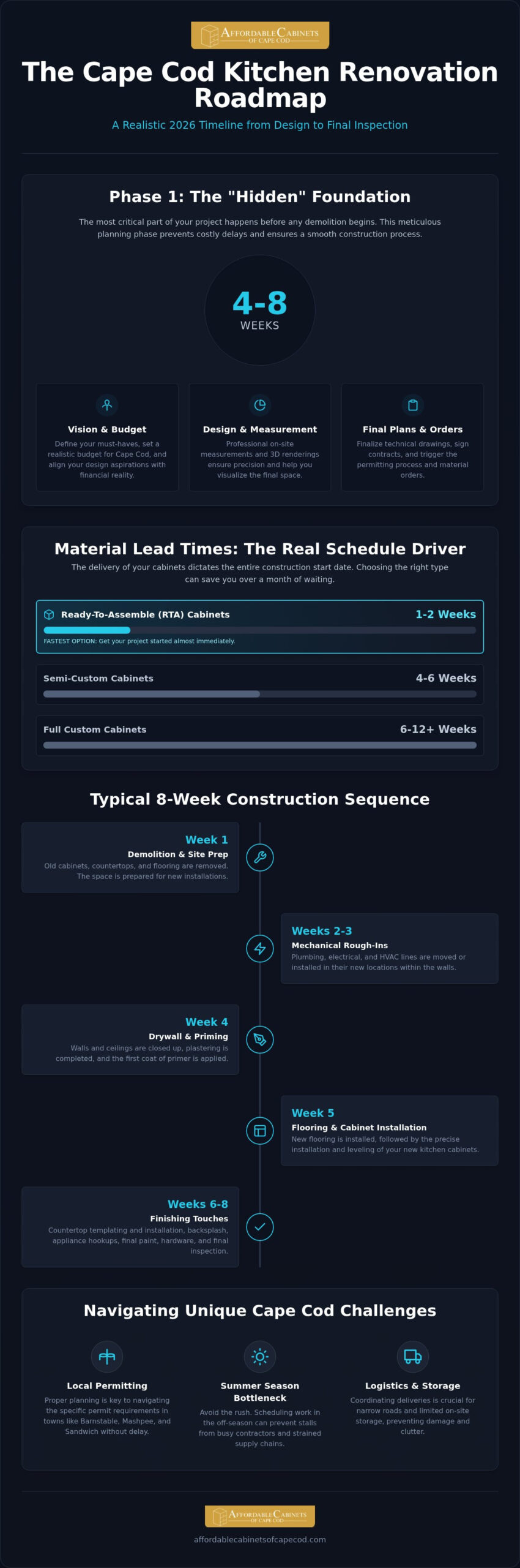 Kitchen Renovation Timeline Cape Cod: A Realistic 2026 Guide