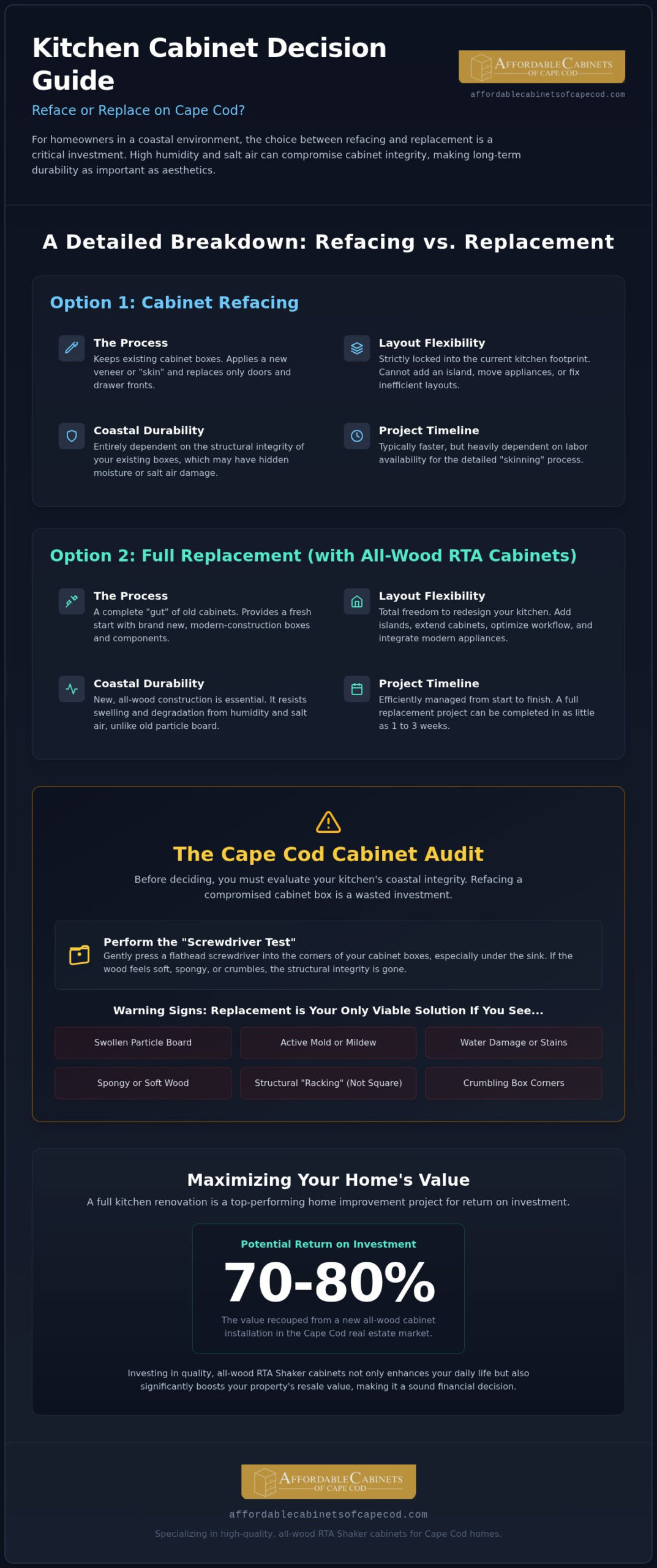 Shaker vs. RTA Cabinets Cost: The Cape Cod Guide to Refacing vs. Replacement